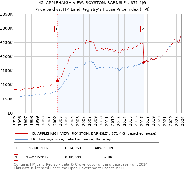 45, APPLEHAIGH VIEW, ROYSTON, BARNSLEY, S71 4JG: Price paid vs HM Land Registry's House Price Index