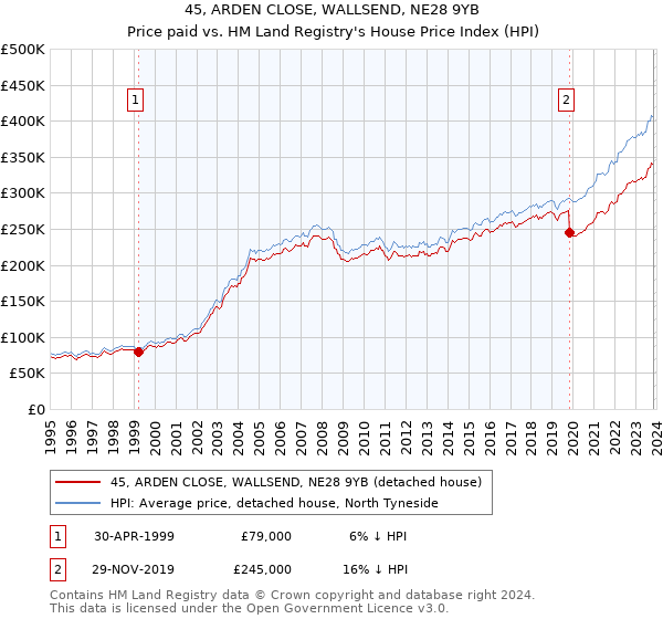 45, ARDEN CLOSE, WALLSEND, NE28 9YB: Price paid vs HM Land Registry's House Price Index