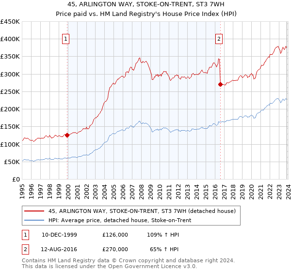 45, ARLINGTON WAY, STOKE-ON-TRENT, ST3 7WH: Price paid vs HM Land Registry's House Price Index