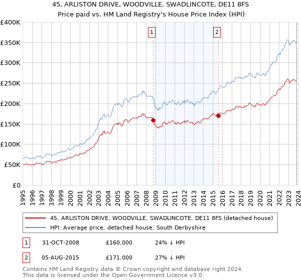 45, ARLISTON DRIVE, WOODVILLE, SWADLINCOTE, DE11 8FS: Price paid vs HM Land Registry's House Price Index