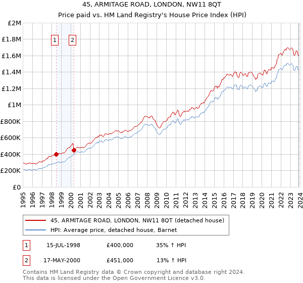 45, ARMITAGE ROAD, LONDON, NW11 8QT: Price paid vs HM Land Registry's House Price Index