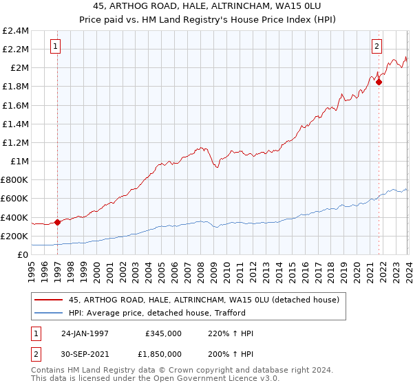 45, ARTHOG ROAD, HALE, ALTRINCHAM, WA15 0LU: Price paid vs HM Land Registry's House Price Index