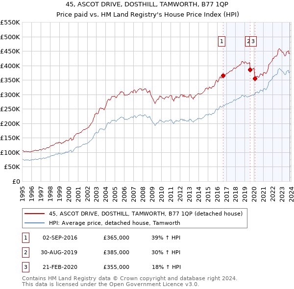 45, ASCOT DRIVE, DOSTHILL, TAMWORTH, B77 1QP: Price paid vs HM Land Registry's House Price Index