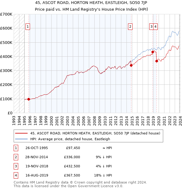 45, ASCOT ROAD, HORTON HEATH, EASTLEIGH, SO50 7JP: Price paid vs HM Land Registry's House Price Index