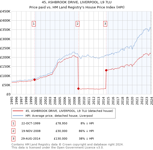 45, ASHBROOK DRIVE, LIVERPOOL, L9 7LU: Price paid vs HM Land Registry's House Price Index
