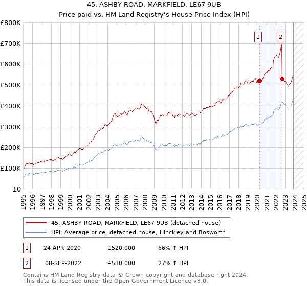45, ASHBY ROAD, MARKFIELD, LE67 9UB: Price paid vs HM Land Registry's House Price Index