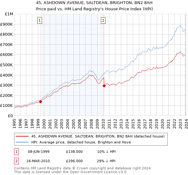 45, ASHDOWN AVENUE, SALTDEAN, BRIGHTON, BN2 8AH: Price paid vs HM Land Registry's House Price Index