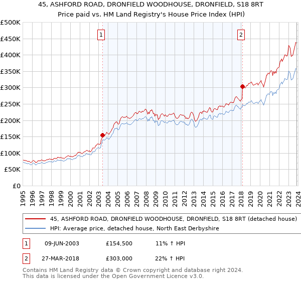 45, ASHFORD ROAD, DRONFIELD WOODHOUSE, DRONFIELD, S18 8RT: Price paid vs HM Land Registry's House Price Index