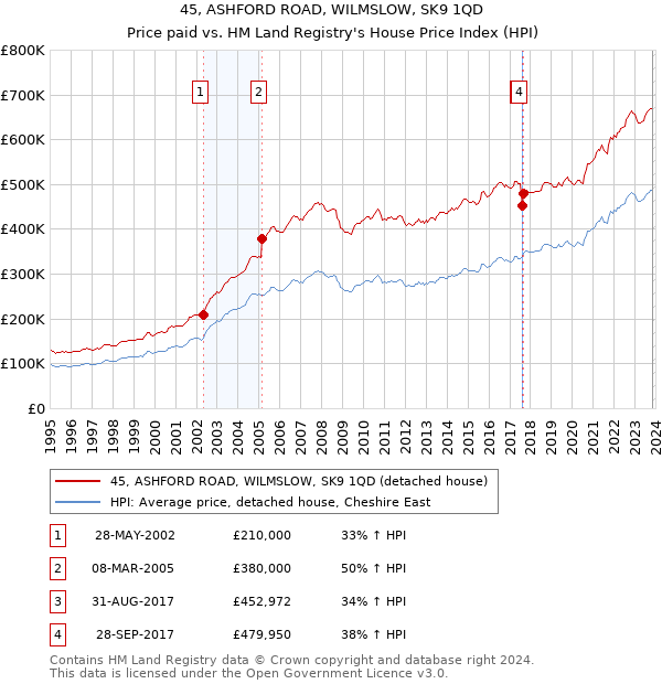 45, ASHFORD ROAD, WILMSLOW, SK9 1QD: Price paid vs HM Land Registry's House Price Index