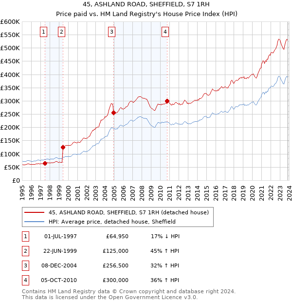 45, ASHLAND ROAD, SHEFFIELD, S7 1RH: Price paid vs HM Land Registry's House Price Index