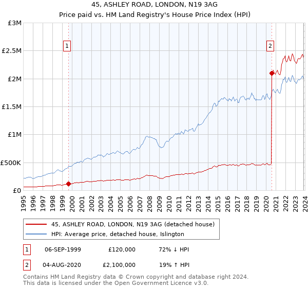 45, ASHLEY ROAD, LONDON, N19 3AG: Price paid vs HM Land Registry's House Price Index