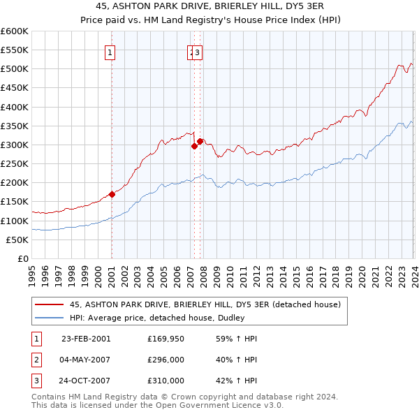 45, ASHTON PARK DRIVE, BRIERLEY HILL, DY5 3ER: Price paid vs HM Land Registry's House Price Index