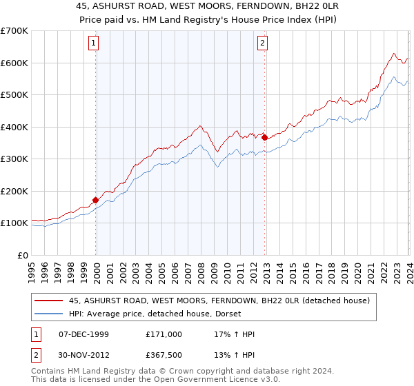 45, ASHURST ROAD, WEST MOORS, FERNDOWN, BH22 0LR: Price paid vs HM Land Registry's House Price Index
