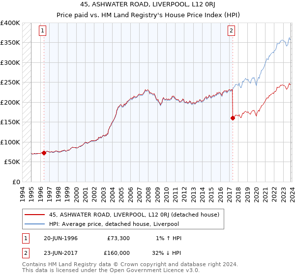 45, ASHWATER ROAD, LIVERPOOL, L12 0RJ: Price paid vs HM Land Registry's House Price Index