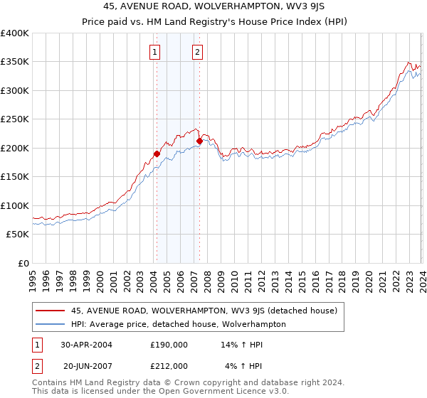 45, AVENUE ROAD, WOLVERHAMPTON, WV3 9JS: Price paid vs HM Land Registry's House Price Index