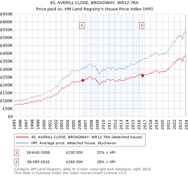 45, AVERILL CLOSE, BROADWAY, WR12 7RA: Price paid vs HM Land Registry's House Price Index