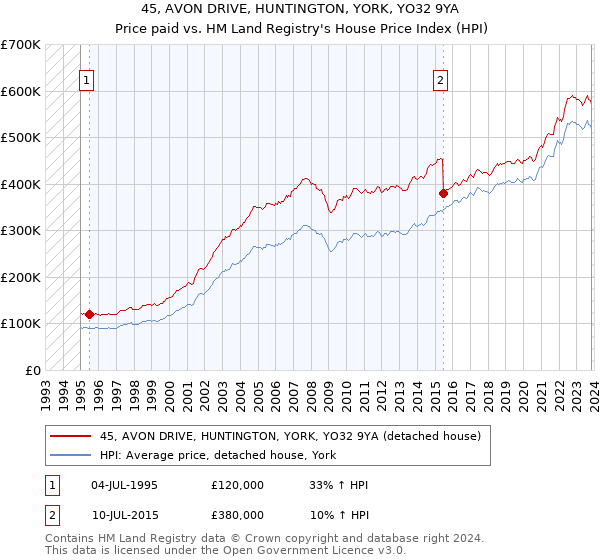 45, AVON DRIVE, HUNTINGTON, YORK, YO32 9YA: Price paid vs HM Land Registry's House Price Index