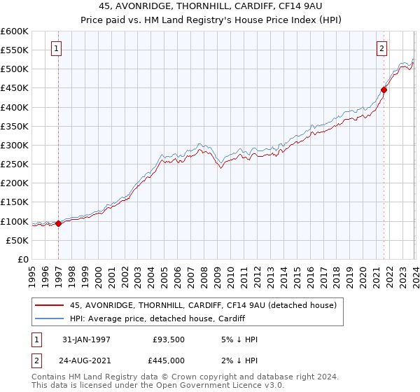 45, AVONRIDGE, THORNHILL, CARDIFF, CF14 9AU: Price paid vs HM Land Registry's House Price Index