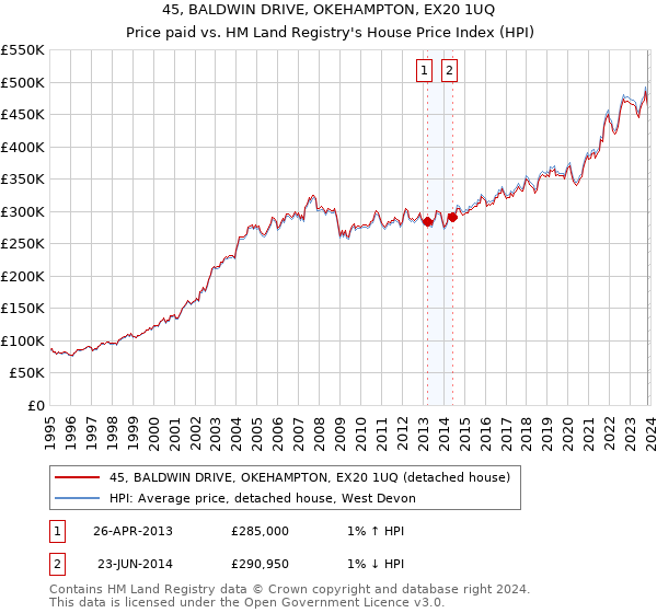 45, BALDWIN DRIVE, OKEHAMPTON, EX20 1UQ: Price paid vs HM Land Registry's House Price Index