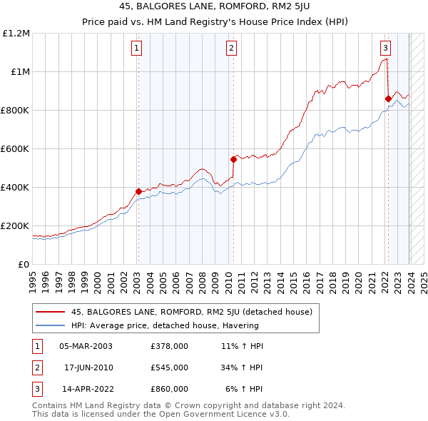 45, BALGORES LANE, ROMFORD, RM2 5JU: Price paid vs HM Land Registry's House Price Index