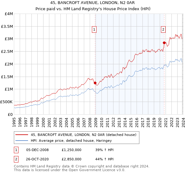 45, BANCROFT AVENUE, LONDON, N2 0AR: Price paid vs HM Land Registry's House Price Index