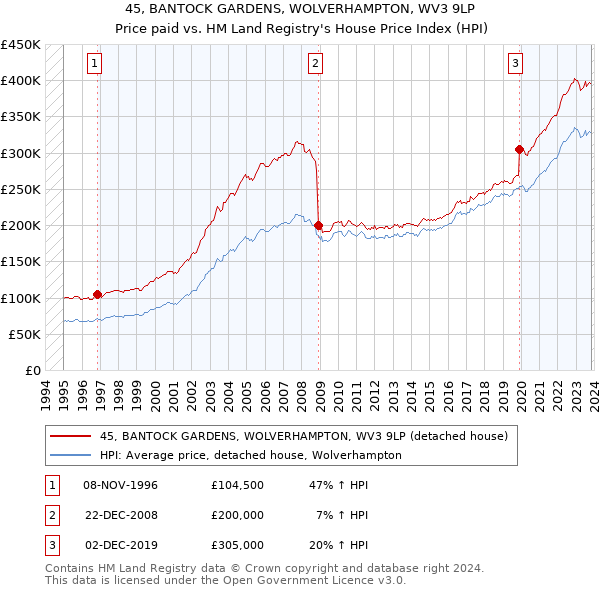 45, BANTOCK GARDENS, WOLVERHAMPTON, WV3 9LP: Price paid vs HM Land Registry's House Price Index