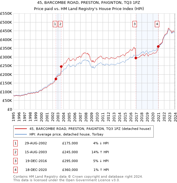 45, BARCOMBE ROAD, PRESTON, PAIGNTON, TQ3 1PZ: Price paid vs HM Land Registry's House Price Index