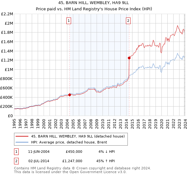 45, BARN HILL, WEMBLEY, HA9 9LL: Price paid vs HM Land Registry's House Price Index