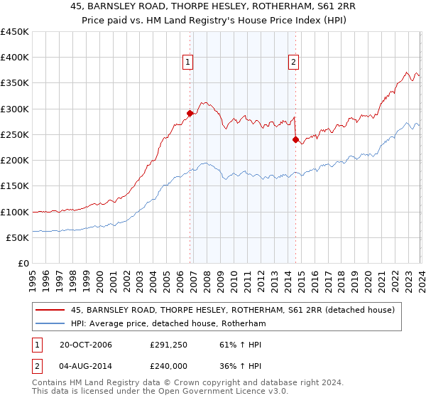 45, BARNSLEY ROAD, THORPE HESLEY, ROTHERHAM, S61 2RR: Price paid vs HM Land Registry's House Price Index