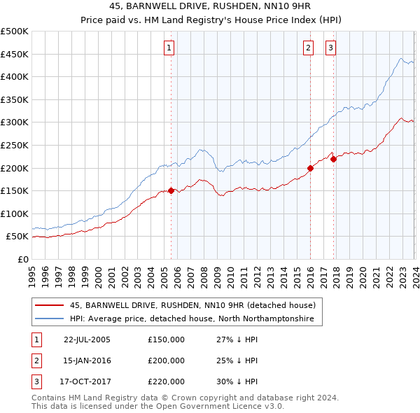 45, BARNWELL DRIVE, RUSHDEN, NN10 9HR: Price paid vs HM Land Registry's House Price Index