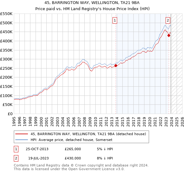 45, BARRINGTON WAY, WELLINGTON, TA21 9BA: Price paid vs HM Land Registry's House Price Index