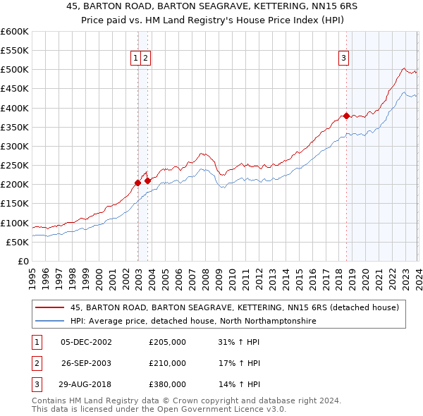 45, BARTON ROAD, BARTON SEAGRAVE, KETTERING, NN15 6RS: Price paid vs HM Land Registry's House Price Index