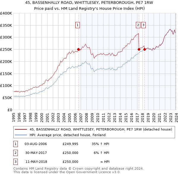45, BASSENHALLY ROAD, WHITTLESEY, PETERBOROUGH, PE7 1RW: Price paid vs HM Land Registry's House Price Index