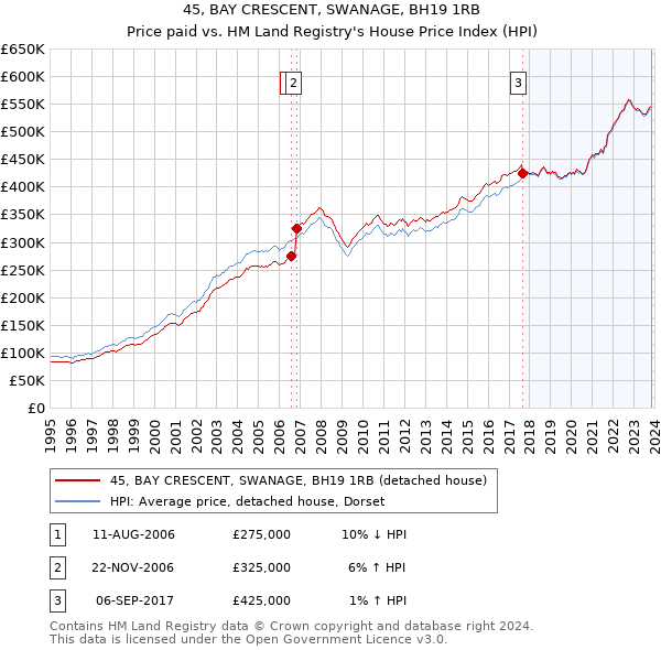 45, BAY CRESCENT, SWANAGE, BH19 1RB: Price paid vs HM Land Registry's House Price Index
