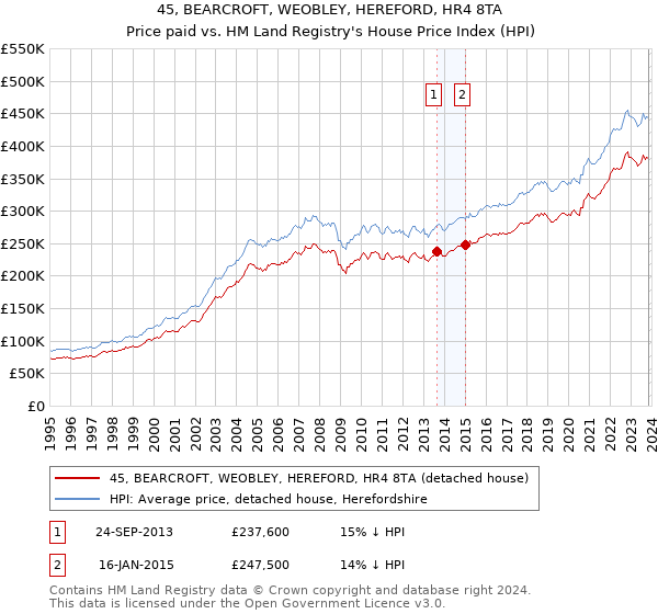 45, BEARCROFT, WEOBLEY, HEREFORD, HR4 8TA: Price paid vs HM Land Registry's House Price Index