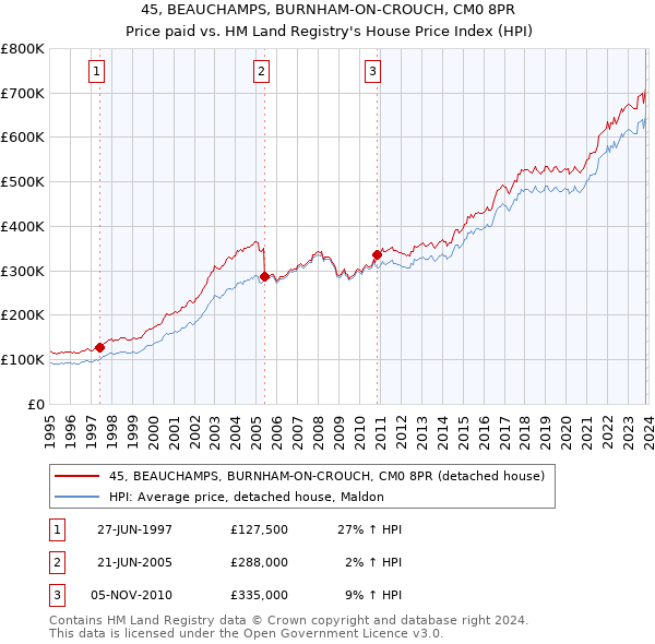 45, BEAUCHAMPS, BURNHAM-ON-CROUCH, CM0 8PR: Price paid vs HM Land Registry's House Price Index