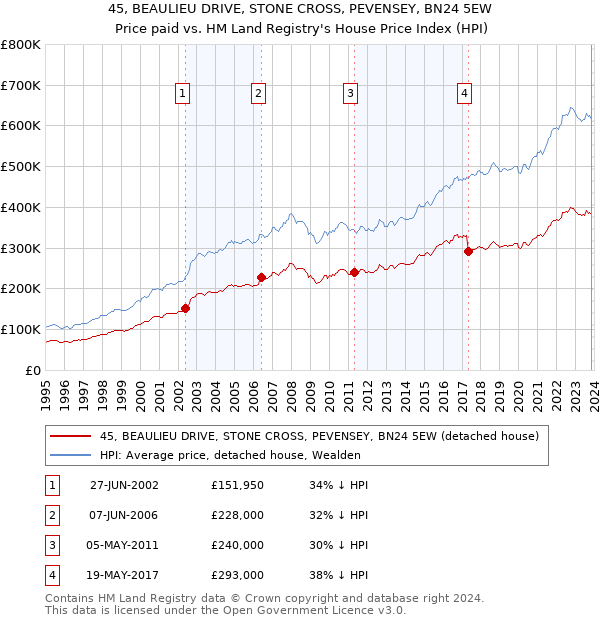 45, BEAULIEU DRIVE, STONE CROSS, PEVENSEY, BN24 5EW: Price paid vs HM Land Registry's House Price Index
