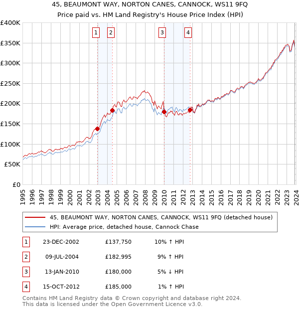 45, BEAUMONT WAY, NORTON CANES, CANNOCK, WS11 9FQ: Price paid vs HM Land Registry's House Price Index