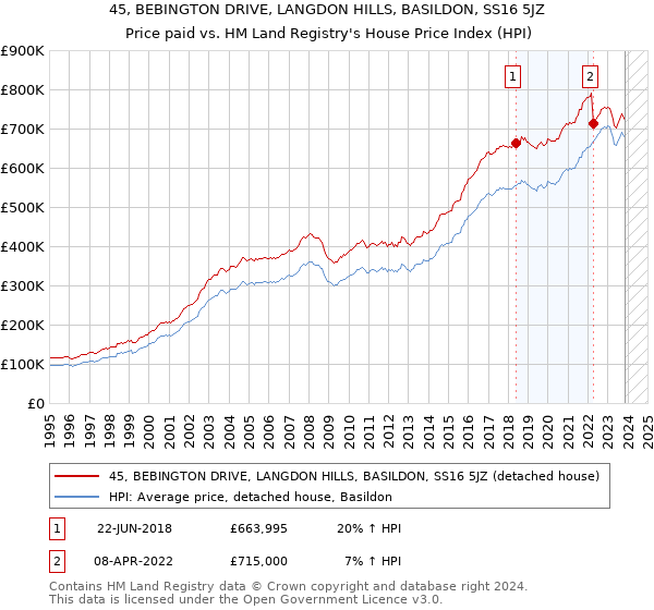 45, BEBINGTON DRIVE, LANGDON HILLS, BASILDON, SS16 5JZ: Price paid vs HM Land Registry's House Price Index