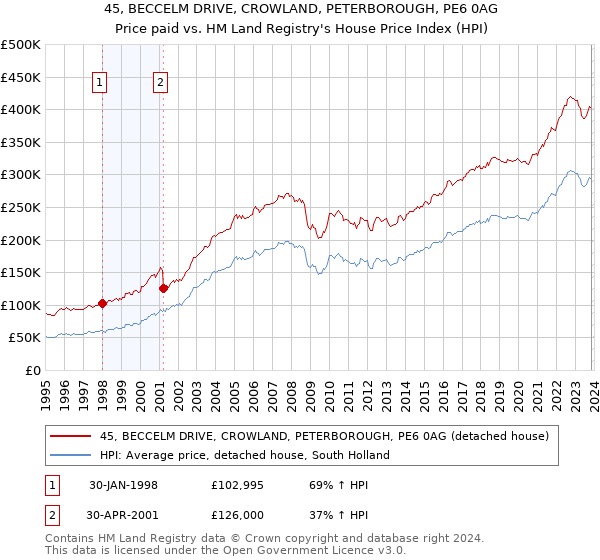 45, BECCELM DRIVE, CROWLAND, PETERBOROUGH, PE6 0AG: Price paid vs HM Land Registry's House Price Index