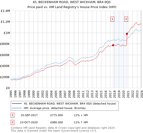 45, BECKENHAM ROAD, WEST WICKHAM, BR4 0QS: Price paid vs HM Land Registry's House Price Index