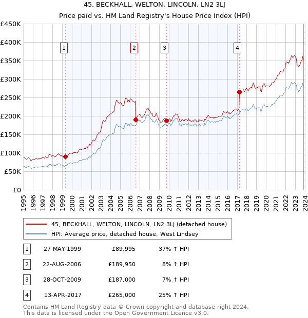 45, BECKHALL, WELTON, LINCOLN, LN2 3LJ: Price paid vs HM Land Registry's House Price Index
