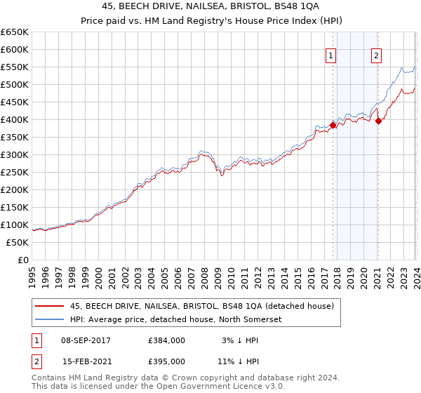 45, BEECH DRIVE, NAILSEA, BRISTOL, BS48 1QA: Price paid vs HM Land Registry's House Price Index
