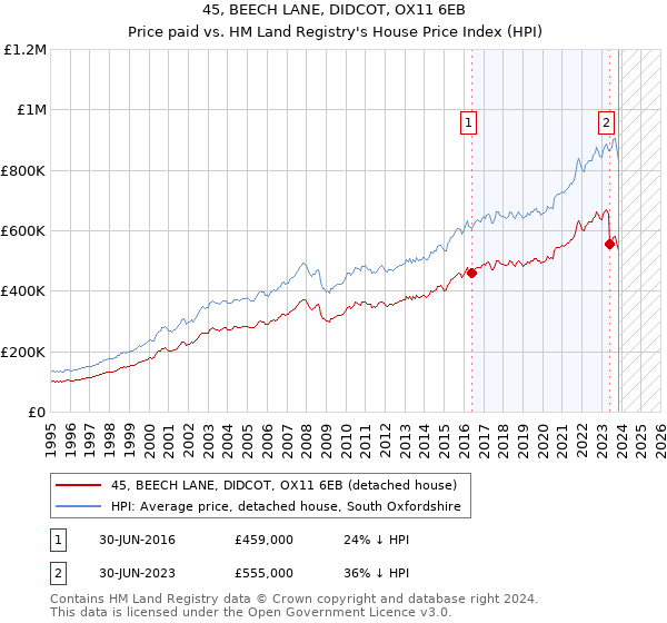 45, BEECH LANE, DIDCOT, OX11 6EB: Price paid vs HM Land Registry's House Price Index