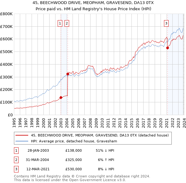 45, BEECHWOOD DRIVE, MEOPHAM, GRAVESEND, DA13 0TX: Price paid vs HM Land Registry's House Price Index