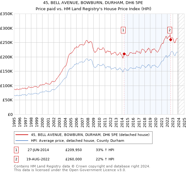 45, BELL AVENUE, BOWBURN, DURHAM, DH6 5PE: Price paid vs HM Land Registry's House Price Index