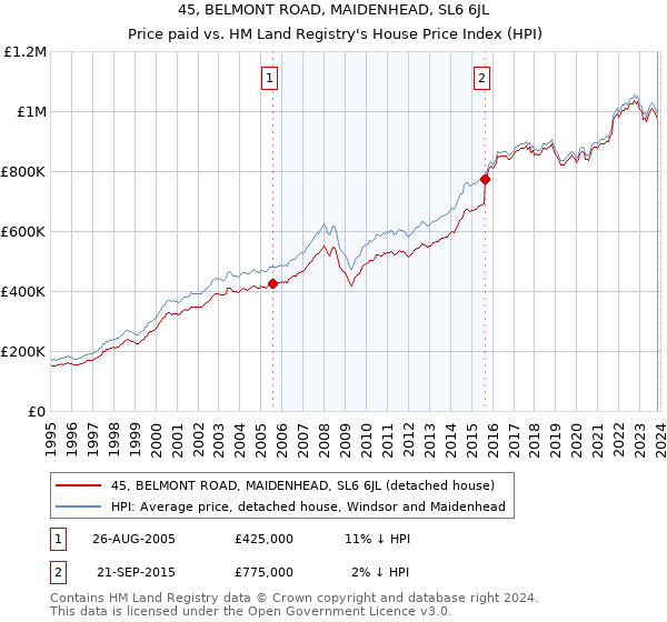 45, BELMONT ROAD, MAIDENHEAD, SL6 6JL: Price paid vs HM Land Registry's House Price Index