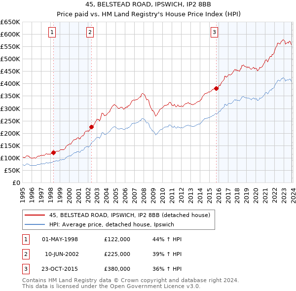 45, BELSTEAD ROAD, IPSWICH, IP2 8BB: Price paid vs HM Land Registry's House Price Index