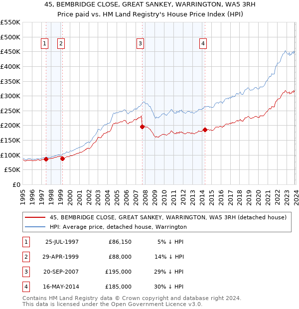 45, BEMBRIDGE CLOSE, GREAT SANKEY, WARRINGTON, WA5 3RH: Price paid vs HM Land Registry's House Price Index