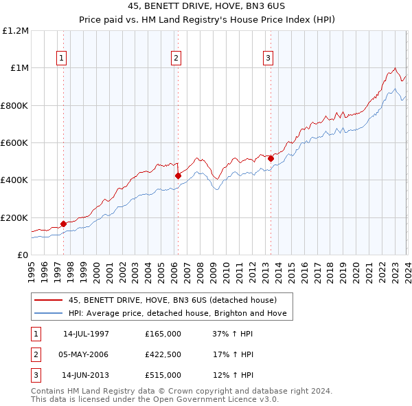 45, BENETT DRIVE, HOVE, BN3 6US: Price paid vs HM Land Registry's House Price Index
